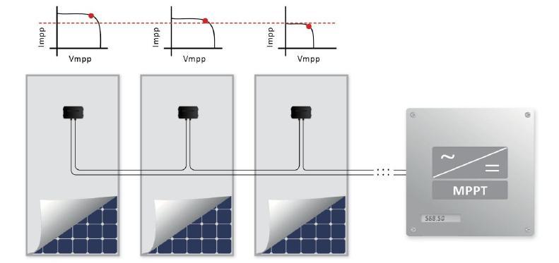 Zalety więcej energii MPP Tracking na poziomie paneli Zasada SolarEdge zespół wioślarzy : każdy moduł produkuje tyle