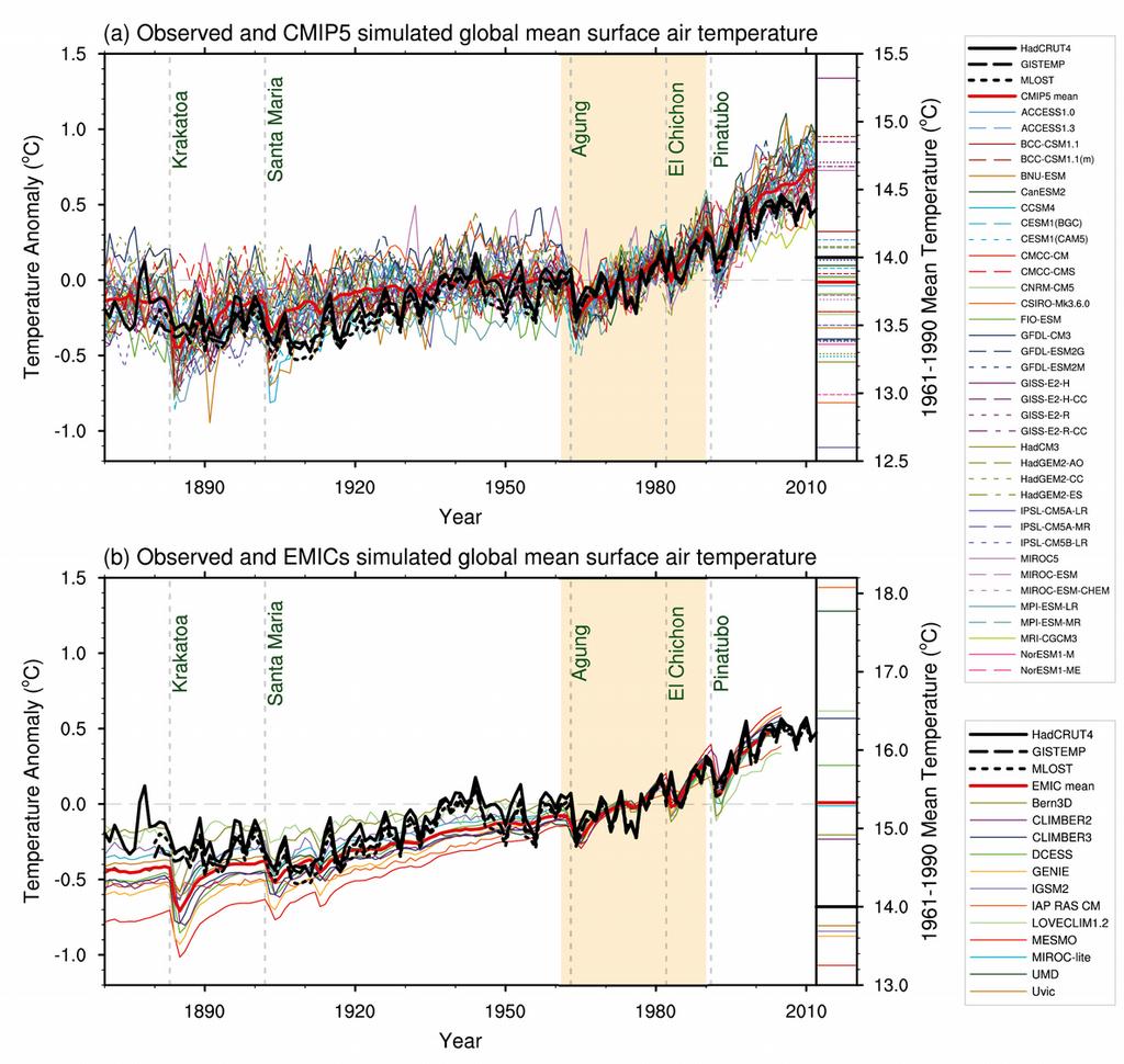 Ewaluacja modeli klimatu. Wiązka symulacji przebiegu anomalii temperatury globalnej w XX wieku.