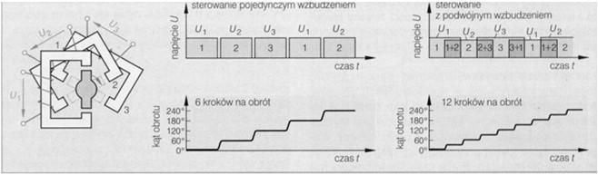 Magnesy obrotowe: trzy pary biegunów N-S (sterowalne) włączenie fazy BB - wirnik dopasowuje się tak, aby opór magnetyczny dla przepływu strumienia magnetycznego był jak najmniejszy.