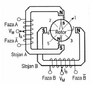Rodzaje kroku pracy silnika Rodzaje kroku pracy silnika Sterowanie falowe Zasilana jedna faza : Pozycja rotora: 8 2 4 6 Wadą takiego sposobu sterowania jest to, że