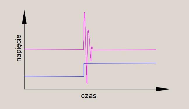 W silnikach znajdują się cewki czyli elementy indukcyjne. Podczas przełączania czy jakiejkolwiek zmianie wartości prądu nastąpi w nich zjawisko samoindukcji.