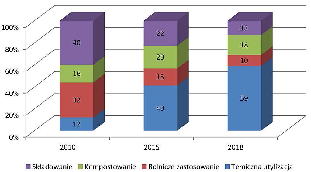 Rys. 1. Prognozy zagospodarowania osadów ściekowych w Polsce [Bień i in., 2011] Fig. 1. Forecasts of sewage sludge management in Poland [Bien et al.