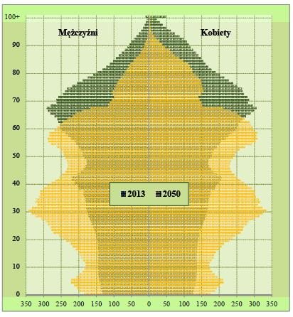 Prognoza ludności na lata 2014-2050 1. Znaczne zmniejszenie liczby dzieci i osób dorosłych, zaś zwiększy się liczba i udział osób starszych; 2.