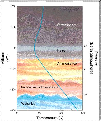 Warstwy atmosfery i rozkład chmur W przypadku Jowisza odległość pomiędzy