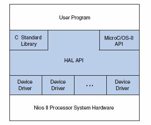 funkcji I/O języka C Dostęp do urządzeń I/O API dla języka C Inicjalizacja