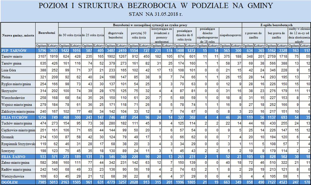 6. Poziom bezrobocia