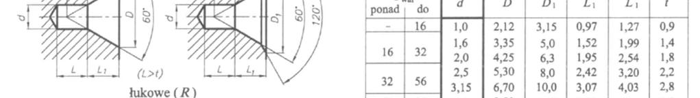 dwóch pracujących powierzchni: walcowej i czołowej Podcięcie typu C stosowane dla pracującej jednej powierzchni walcowej,