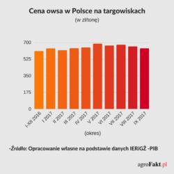 .pl https://www..pl Cena owsa na targowiskach w Polsce W sierpniu 2017 r.