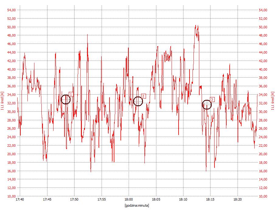 46 R. Żelazny Na rysunku 9 przedstawiono zarejestrowane przebiegi I L-1 od wartości 15,90 A do wartości 50,40 A. Rys. 9. Zarejestrowane przebiegi I L-1 (pomiar 2) w podstacji trakcyjnej Fig 9.
