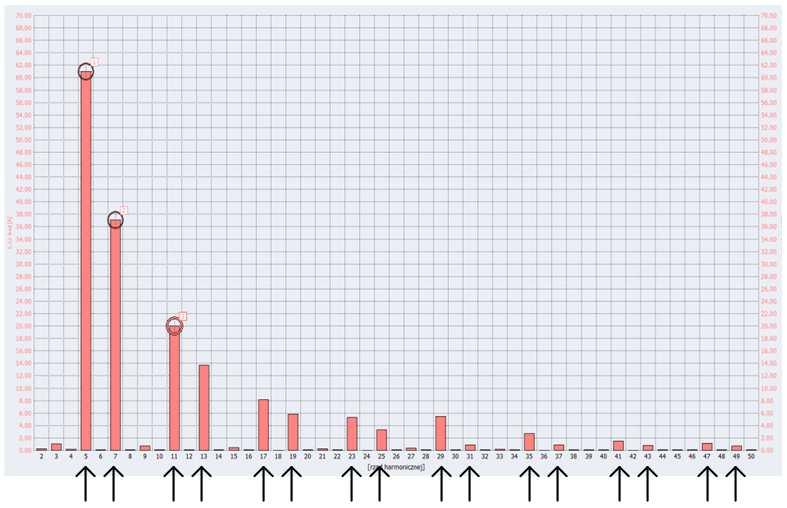 44 R. Żelazny Rys. 6. Wartości wyższych harmonicznych (pomiar 1).