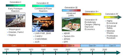 Klasyfikacja reaktorów c.d. #2 Rodzaj konstrukcji (generacje) I = prototypowe II = przemysłowe III = nowe konstr.