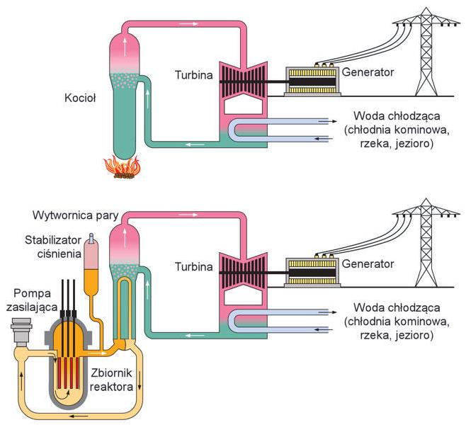 Elektrownia jądrowa a konwencjonalna Różny sposób uzyskania ciepła