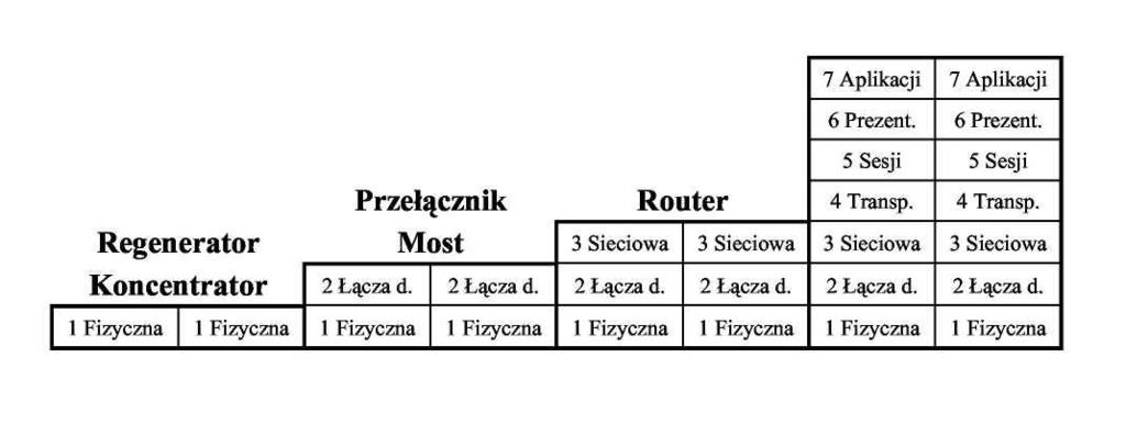 router (ang. router), brama (ang. gateway). Na rysunku 1.35 przedstawiono klasyfikacje urządzeń sieci LAN. Rysunek 1.35. Urządzenia sieci LAN Źródło: K.