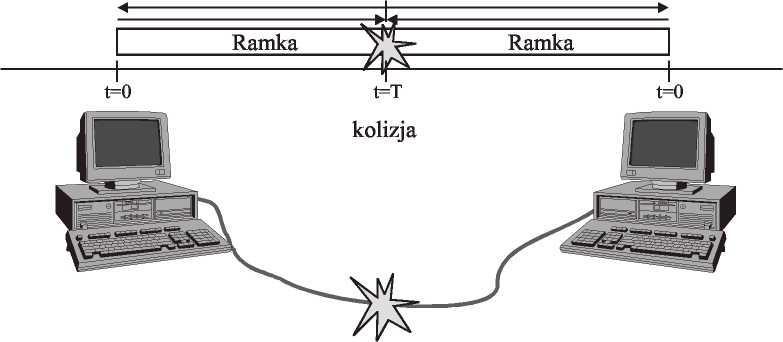 Rysunek 1.38. Transmisja ramki Źródło: K. Liderman, Bezpieczeństwo teleinformatyczne, Wydawnictwo Wyższej Szkoły Informatyki Stosowanej i Zarządzania, Warszawa 2002.