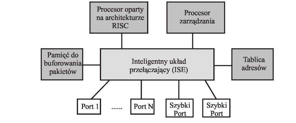 Local Area Network), czyli logicznego grupowania użytkowników, niezależnie od ich fizycznej lokalizacji. Na rysunku poniżej przedstawiono architekturę przełącznika. Rysunek 1.40.