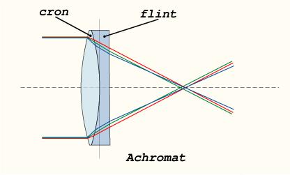 Aberracja chromatyczna