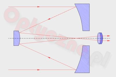 Typy teleskopów Teleskop Cassegraina Jeśli główne zwierciadło jest paraboliczne, jakie