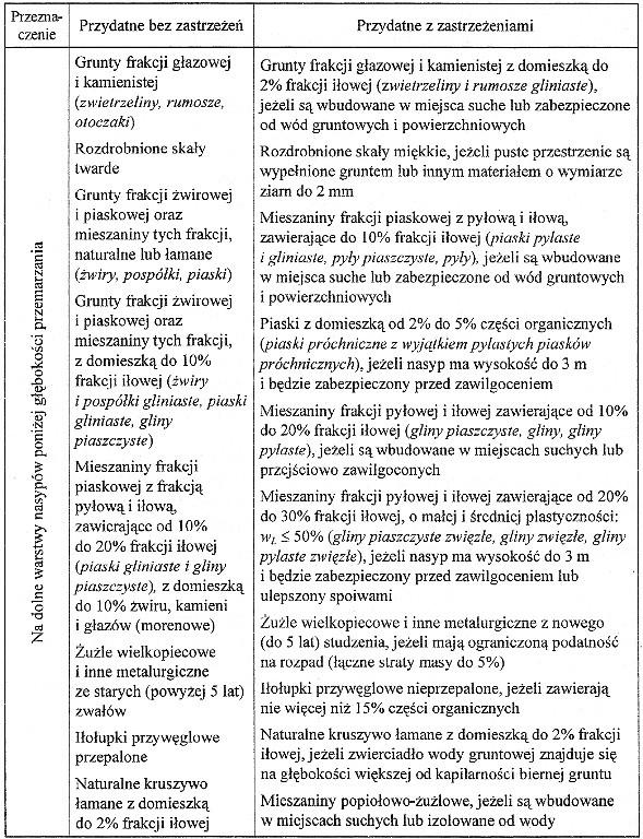 Tablica 1. Możliwość wykorzystania gruntów i innych materiałów antropogenicznych do budowy nasypów [1] 1.4.3.