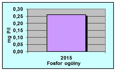 stwierdzono Średnioroczne stężenia podstawowych 2015 Gromadno 172,7 km Podstawa klasyfikacji: