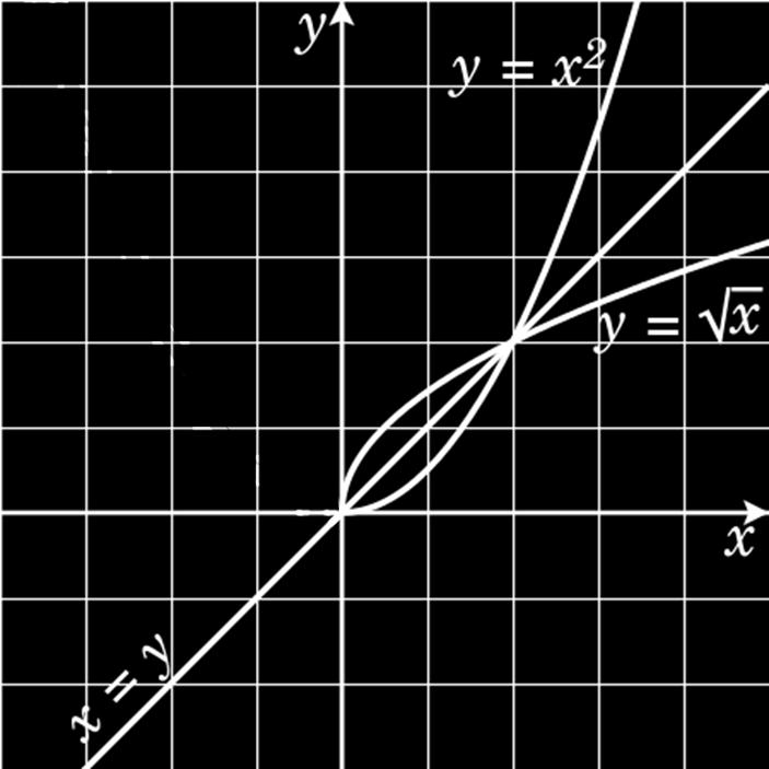 Nie każda funkcja ma funkcję odwrotną y = x 2, x R nie ma funkcji odwrotnej, bo nie