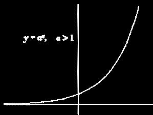 asymptotą poziomą funkcji wykładniczej Jeżeli a (0,1),