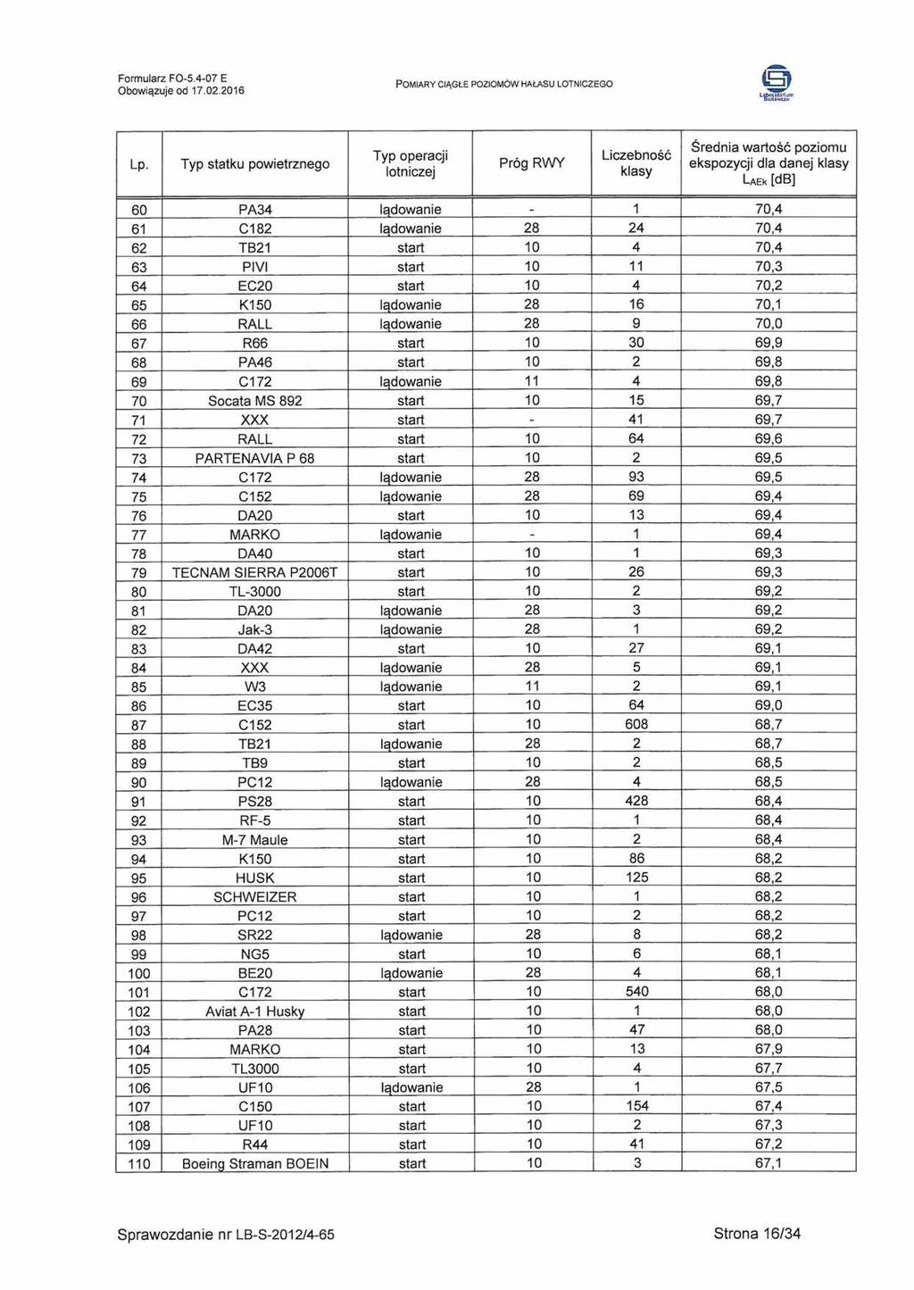 (Eip LAEk[dB] 60 PA34 lądowanie - 1 70,4 61 C182 lądowanie 28 24 70,4 62 TB21 start 10 4 70,4 63 PIVI start 10 11 70,3 64 EC20 start 10 4 70,2 65 K150 lądowanie 28 16 70,1 66 RALL lądowanie 28 9 70,0