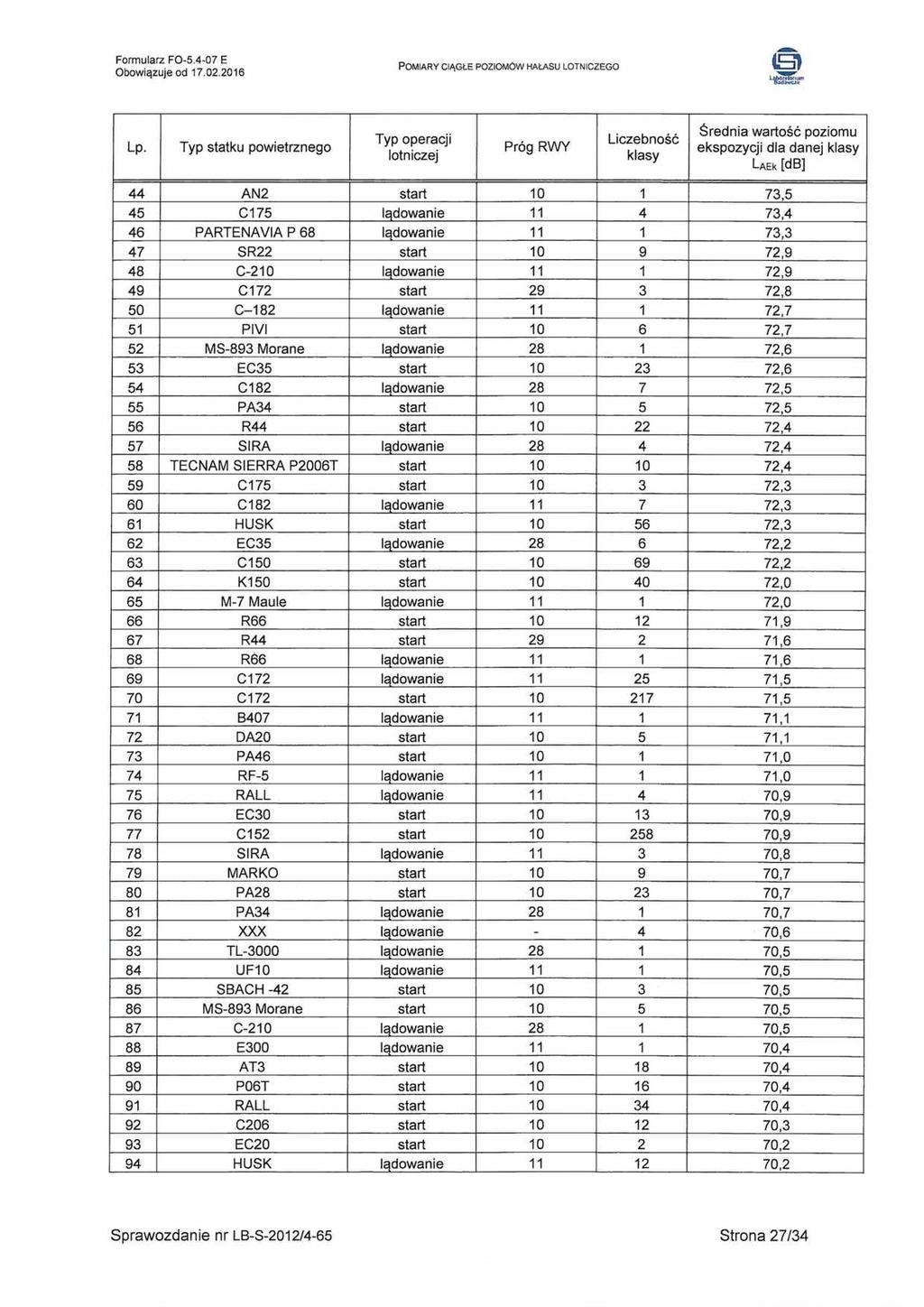 O Laek [db] 44 AN2 start 10 1 73,5 45 C175 lądowanie 11 4 73,4 46 PARTENAVIA P 68 lądowanie 11 1 73,3 47 SR22 start 10 9 72,9 48 C-210 lądowanie 11 1 72,9 49 C172 start 29 3 72,8 50 C-182 lądowanie