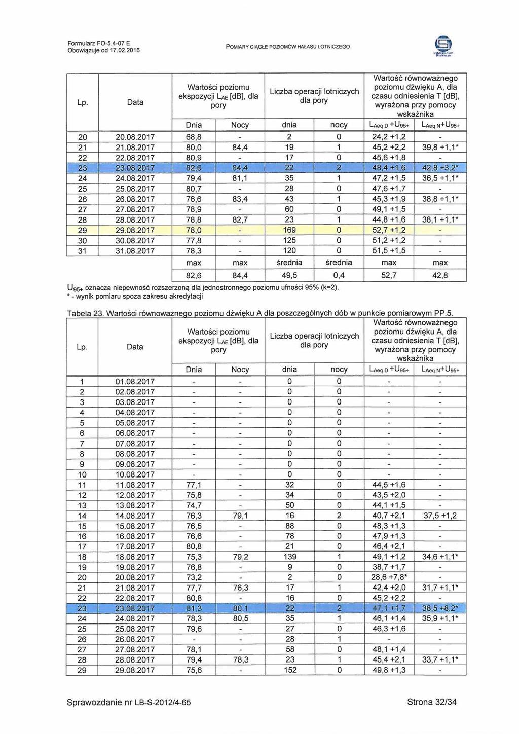 Data Wartości poziomu ekspozycji L a e [db], dla pory Liczba operacji lotniczych dla pory Wartość równoważnego poziomu dźwięku A, dla czasu odniesienia T [db], wyrażona przy pomocy wskaźnika Dnia