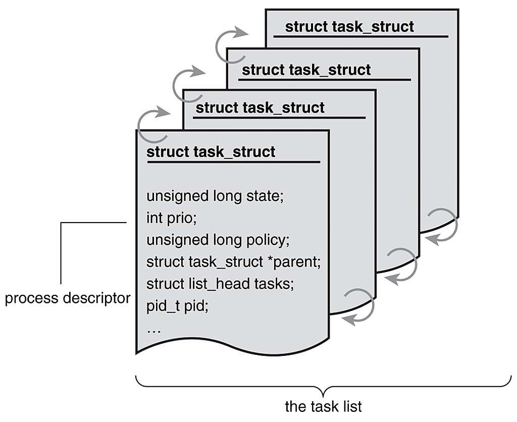 Deskryptor procesu w Linux Struktura task: struct task_struct