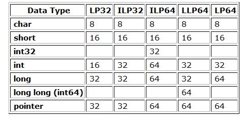 Adresowanie 32/64b Model ILP : Int(eger) Long Pointer Klasyczny model: ILP32, 4 GB wirtualnie Przejście na 64b związane nie tylko z systemem ale i z systemem typów w C: LP64: 4/8/8