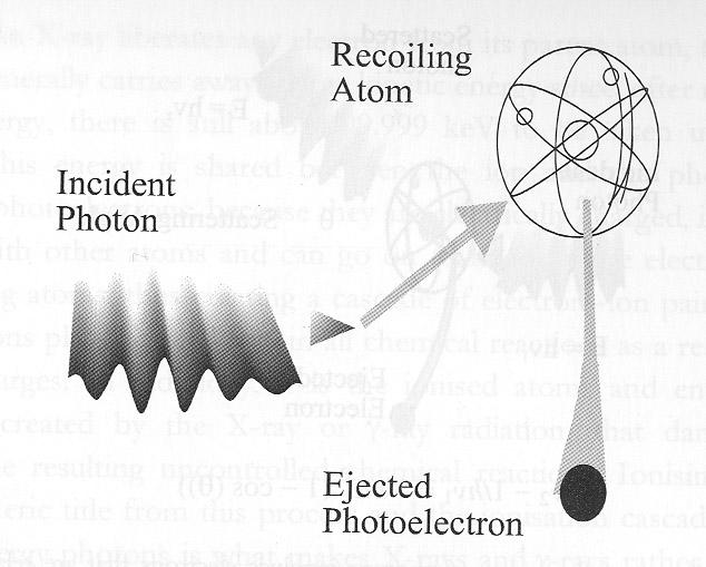 12 Absorption the photoelectric effect The photon is entirely absorbed by the atom -> one atom electron gains energy to be ejected absorption efficiency σ = Z 5 E 2 Z number of atom electrons, E