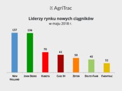 Od 2016 roku w maju nowe traktory sprzedają się w liczbie 650 750 sztuk. Najbardziej zaskakująca jest tak znacząca przewaga dwóch liderujących marek New Holland oraz John Deere nad pozostałymi.