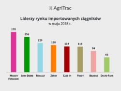 .pl https://www..pl Rejestracje ciągników w maju 2018 r. nowe maszyny.