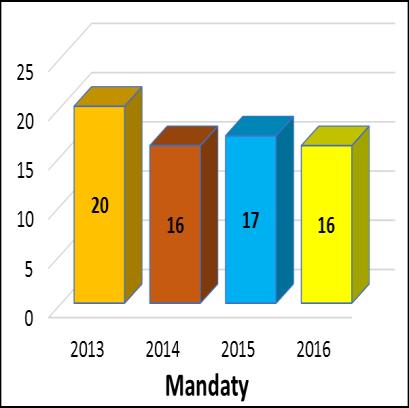 Wydano ogółem 436 decyzji (w tym 255 decyzji merytorycznych oraz 181 decyzji płatniczych) oraz 21 postanowień. Nałożono 16 mandatów karnych na kwotę 3250 zł.