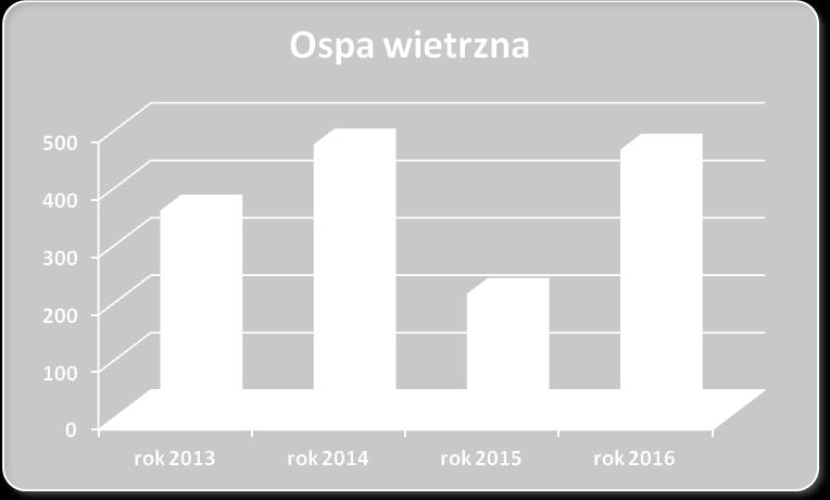 Zachorowania w 13 przypadkach zostały rozpoznane na podstawie objawów klinicznych, a 1 dodatkowo potwierdzony badaniami laboratoryjnymi. Jeden przypadek był związany z narażeniem zawodowym.