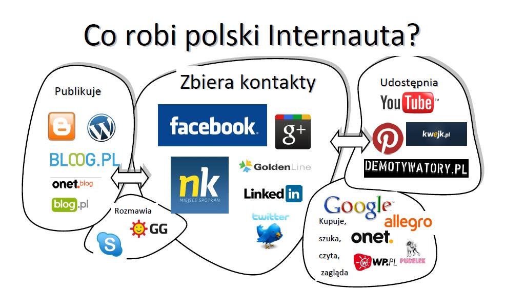 W 2017 r. w Polsce 72,7% osób w wieku 16-74 lata regularnie (co najmniej raz w tygodniu) korzystało z Internetu.