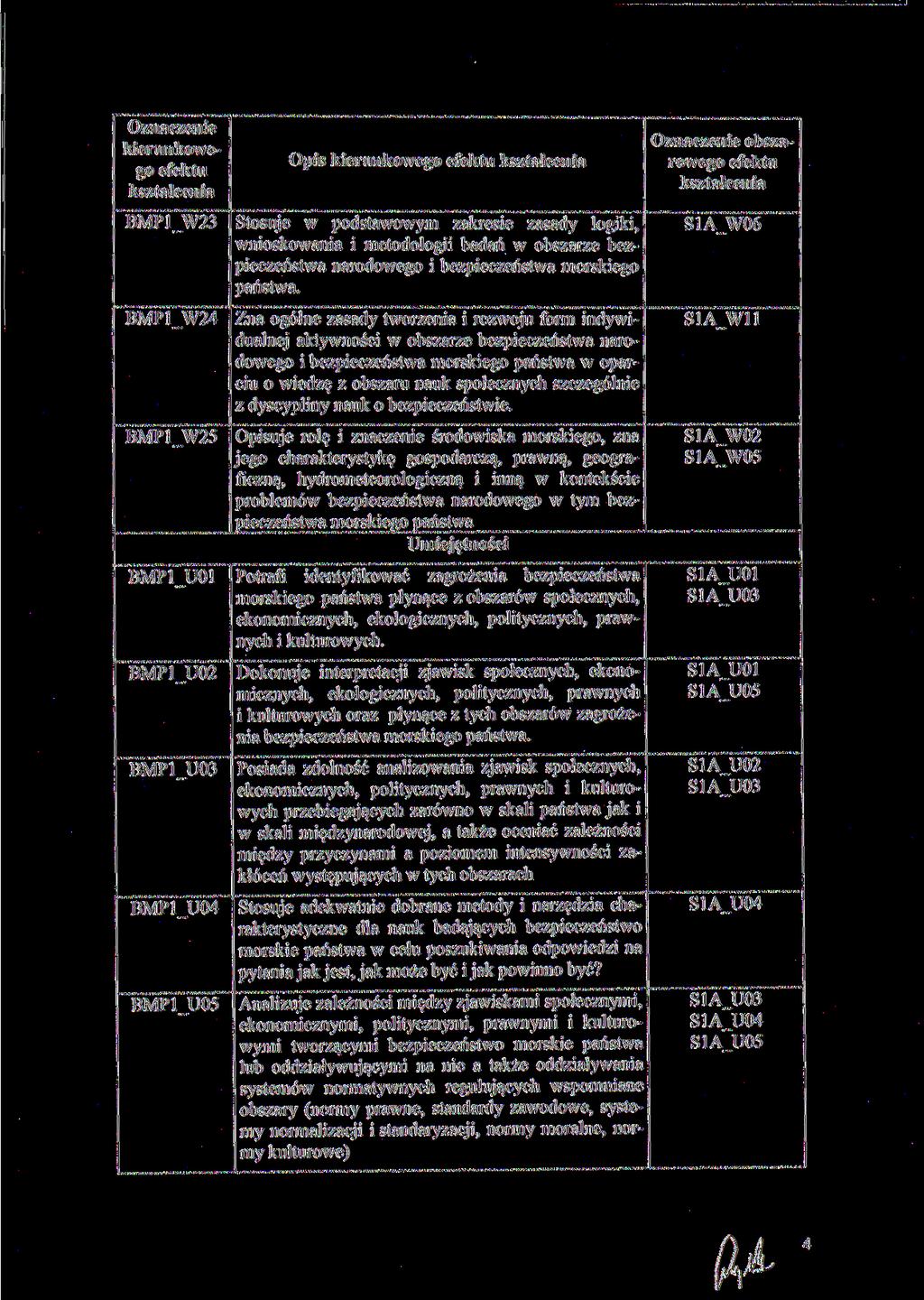 BMP l W23 Opis obszarowego efektu Stosuje w podstawowym zakresie zasady logiki, wnioskowania i metodologii badań w obszarze bezpieczeństwa narodowego i bezpieczeństwa morskiego S1A W06 BMP l W24 Zna