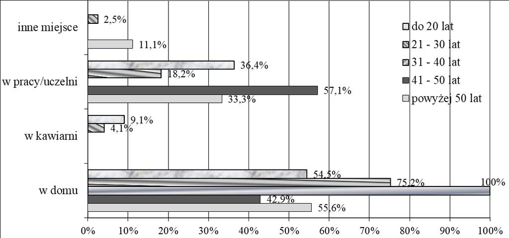 36 Przemysław Dmowski, Maria Śmiechowska, Kinga Ossowska niu ze znajomymi (33%), w pracy lub szkole konsumowało 21% badanych, natomiast w kawiarni tylko 9%.