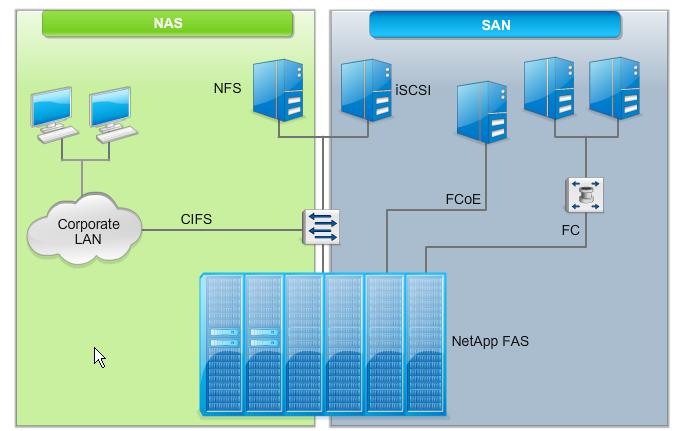 Data ONTAP - Wspierane Protokoły NFS (v2, v3, v4) [mostly