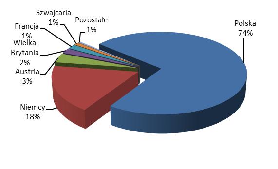 Struktura geograficzna i branżowa sprzedaży Grupy Kapitałowej MOSTOSTALU ZABRZE Struktura geograficzna Struktura branżowa Wynik brutto ze sprzedaży uzyskany przez Grupę Kapitałową za pierwszy kwartał