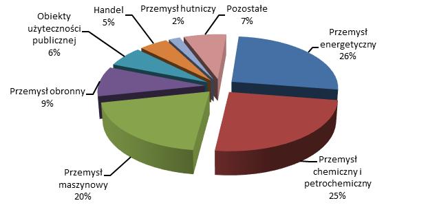 zł Grupa Kapitałowa MOSTOSTAL ZABRZE zanotowała stratę na sprzedaży na poziomie -847 tys. zł, z rentownością - 0,5%.