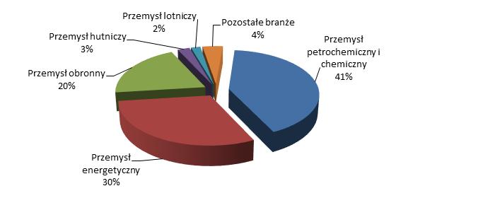 Przychody ze sprzedaży zrealizowane na rynku krajowym w analizowanym okresie 2017 r. wyniosły 154.334 tys. zł i stanowiły 89% sprzedaży ogółem. Tym samym, udział eksportu wyniósł 11%.