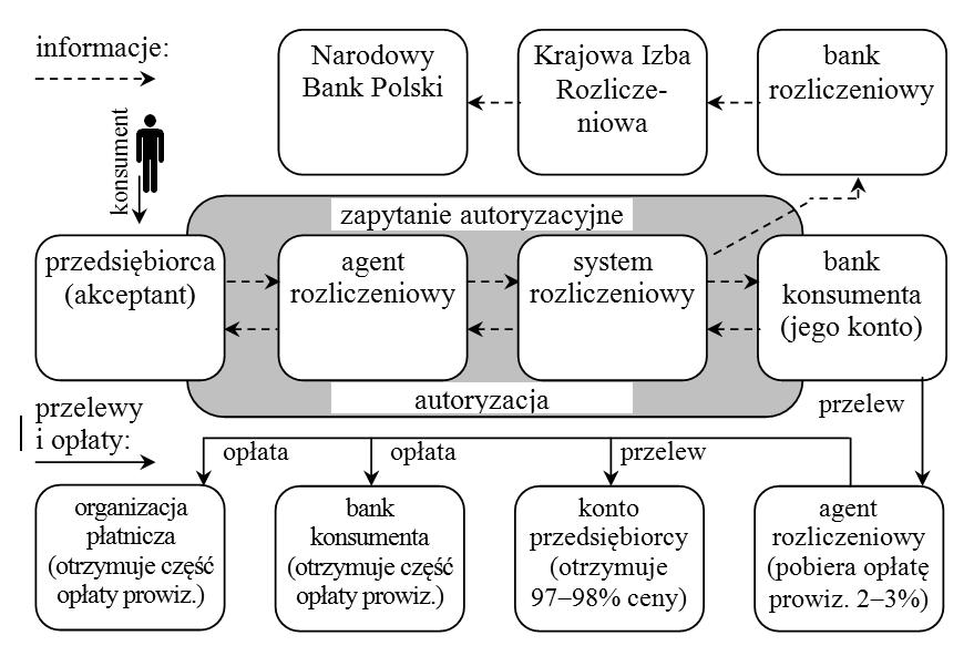 Agent rozliczeniowy i opłata interchange w transakcjach kartą płatniczą 323 Rys. 1.