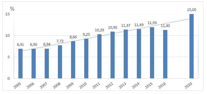 Zarazem miałyby powstawać lokalne klastry energetyczne, wspierane centralnie, szczególnie nastawione na rozwój OZE i samowystarczalność energetyczną gmin i powiatów.