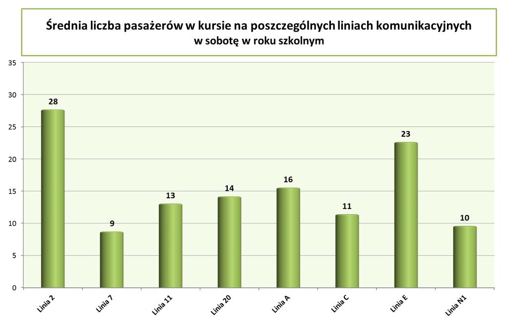 4.5. Średnia liczba pasażerów w kursie na poszczególnych liniach komunikacyjnych Rys.