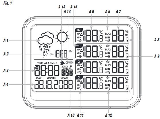 5. Elementy i przyciski Stacja bazowa Wyświetlacz (obrazek 1) A1: Prognoza pogody z symbolami pogody A2: Ciśnienie atmosferyczne A3: Czas / czas alarmu A4: Data A5: Temperatura wewnętrzna A6: