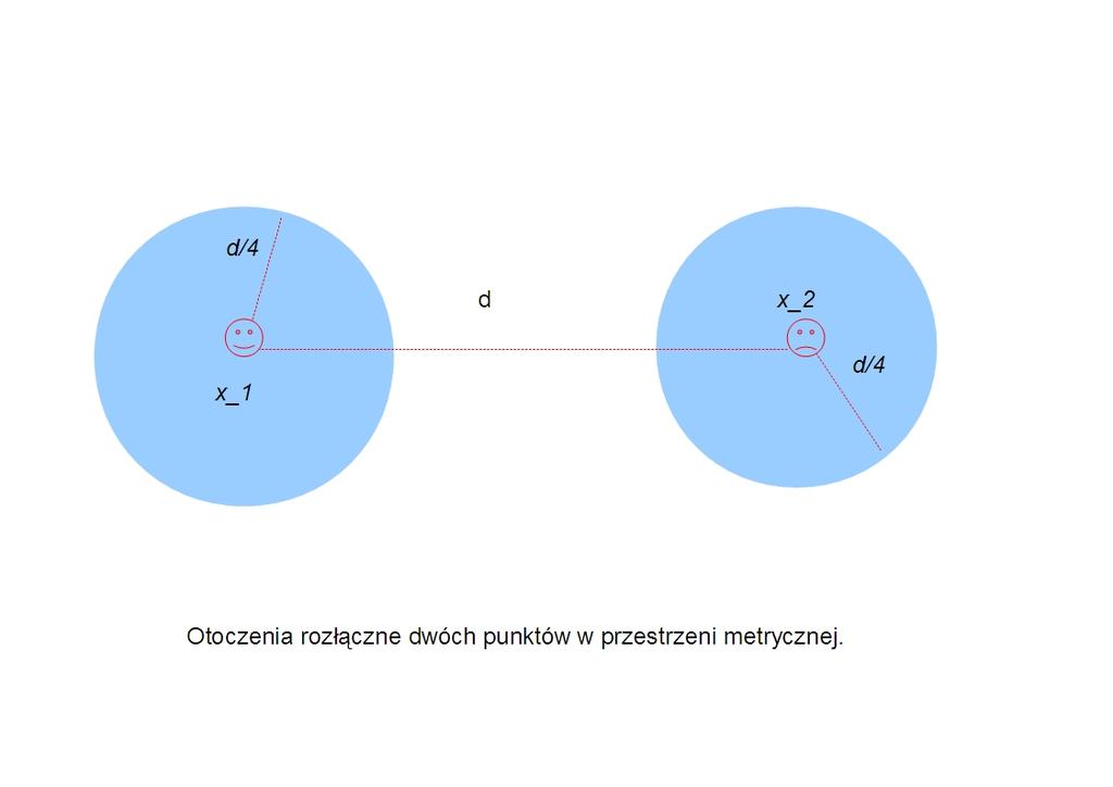 1.7. CIĄGI W PRZESTRZENIACH METRYCZNYCH I TOPOLOGICZNYCH 7 Topologia dyskretna w zbiorze X pochodzi od metryki dyskretnej.