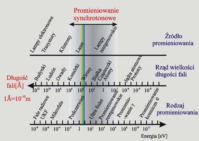 Prominiowani synchrotronow prom.