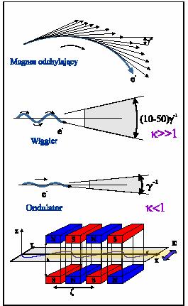 Wigglry i undulatory Okrsow struktury magnsów instalowan na prostoliniowych odcinkach orbity, wywołują lokaln (sinusoidaln) zakrzywini toru