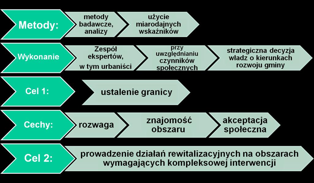 Etap I od obszaru zdegradowanego do obszaru rewitalizacji DELIMITACJA proces